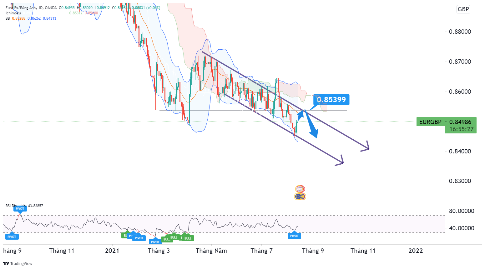 Phân tích giá EUR/GBP: giá vẫn trong kênh giảm nhưng sẽ không duy trì lâu bởi GBP yếu