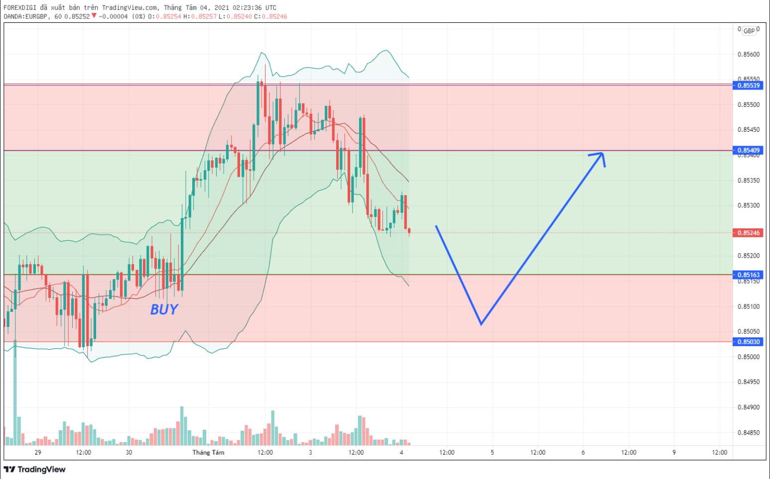 Phân tích Forex EUR/GBP: Giá tiếp tục giảm và có khả năng tăng giá vào phiên Âu-Mỹ