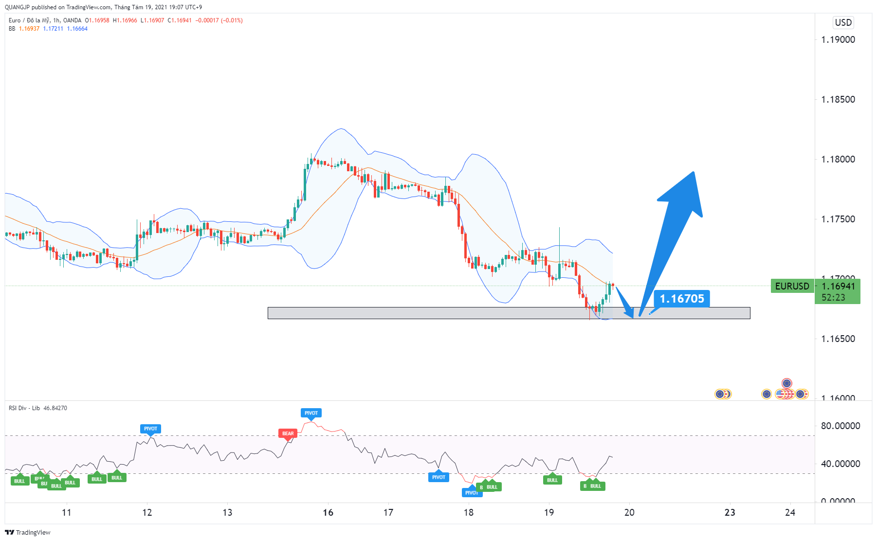 Phân tích Forex EUR/USD: NFP tạo áp lực cho đồng bạc xanh