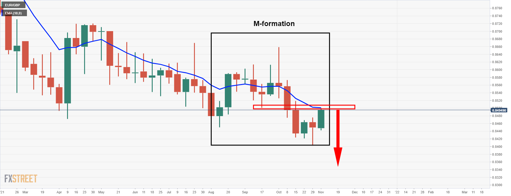 Phân tích Forex EUR/GBP: Phe bò đưa giá hồi phục trở lại từ mốc 0,8540 - trọng tâm là ngưỡng SMA 20 