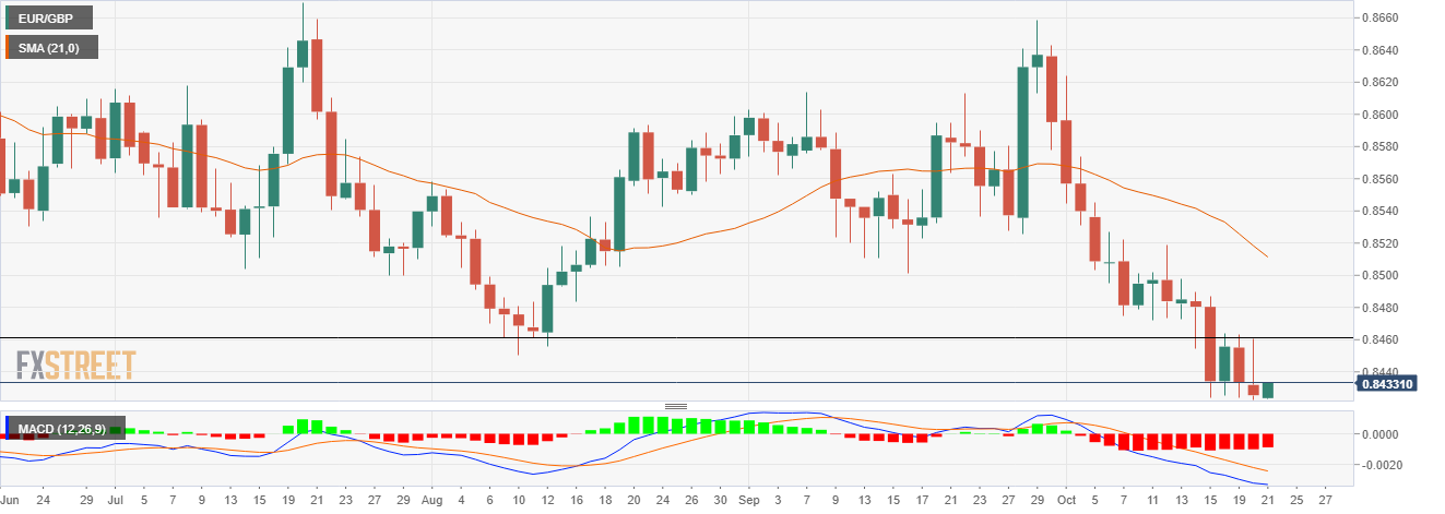 Phân tích giá EUR/GBP: Giảm xuống dưới ngưỡng 0,8430 để chạm đáy mới của năm