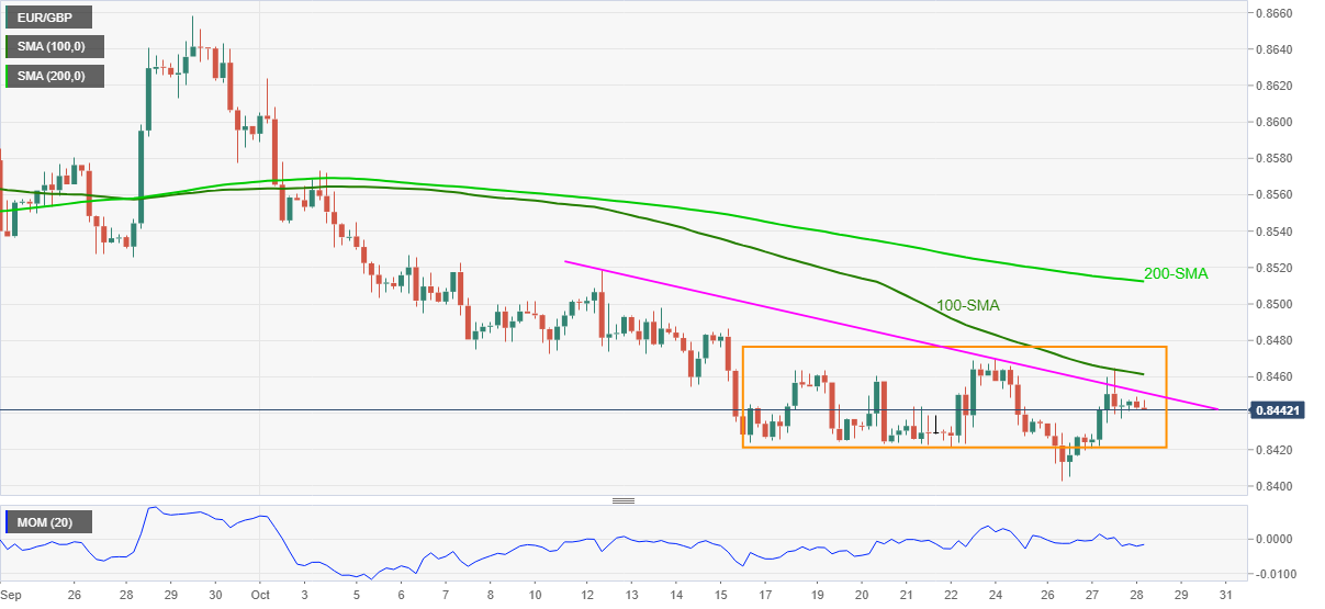 Phân tích giá EUR/GBP: Phe gấu giữ kiểm soát quanh ngưỡng 0,8450 trước dữ liệu từ ECB