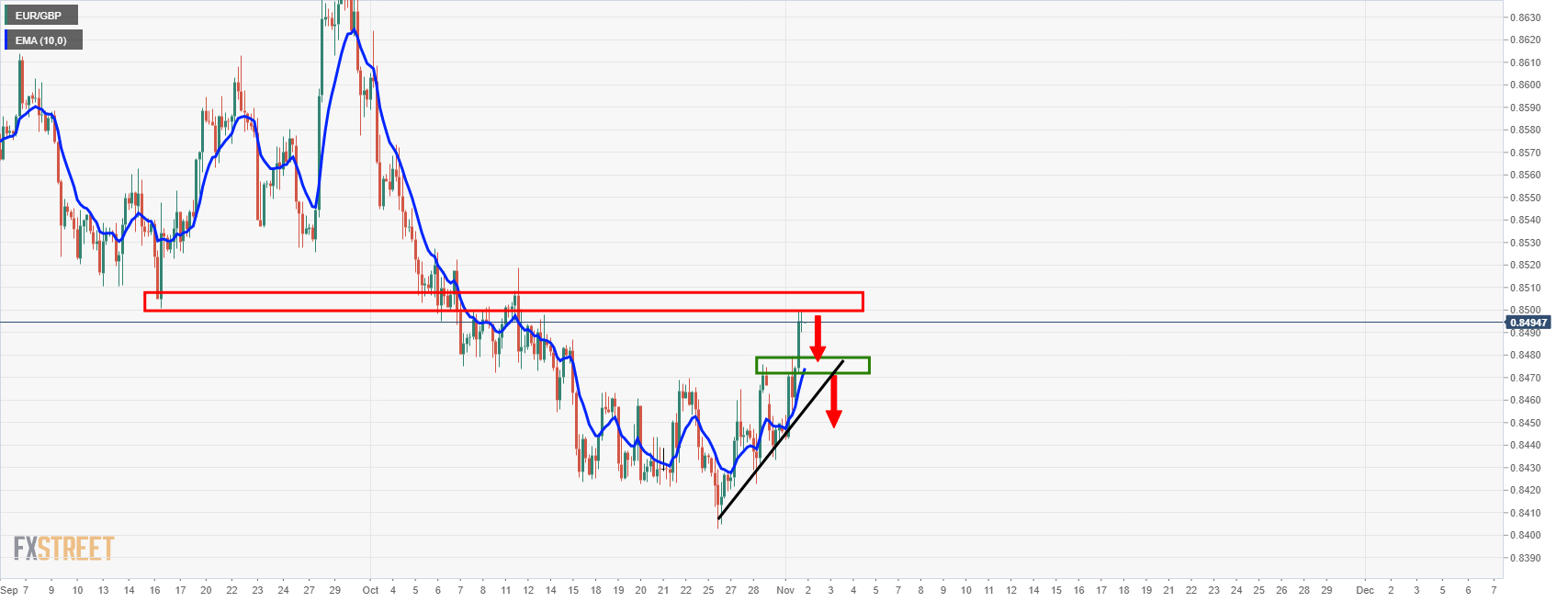 Phân tích Forex EUR/GBP: Tập trung vào khu vực 30 pip phía trên đường hỗ trợ chính