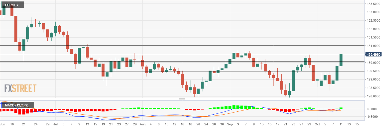 Phân tích giá EUR/JPY: ngưỡng130,50 vẫn là rào cản lớn để phe bò duy trì lợi nhuận
