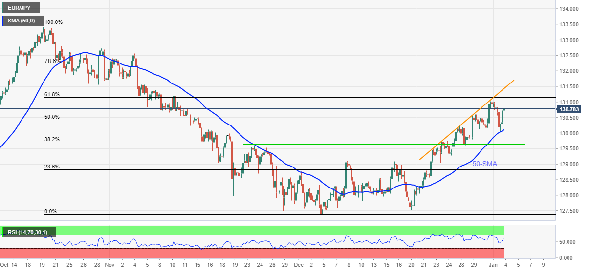 Phân tích giá EUR/JPY: Mở rộng bật khỏi ngưỡng 50-SMA hướng tới 131,00