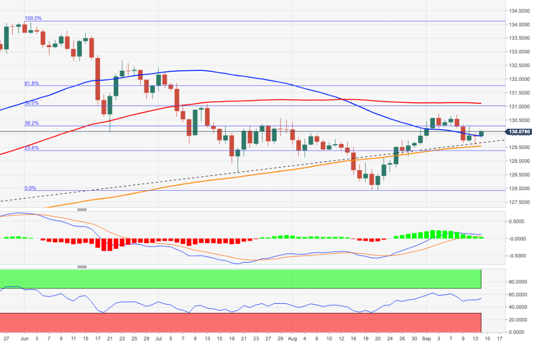 Phân tích giá EUR/JPY: Rào cản tạm thời xuất hiện gần mốc 130,30
