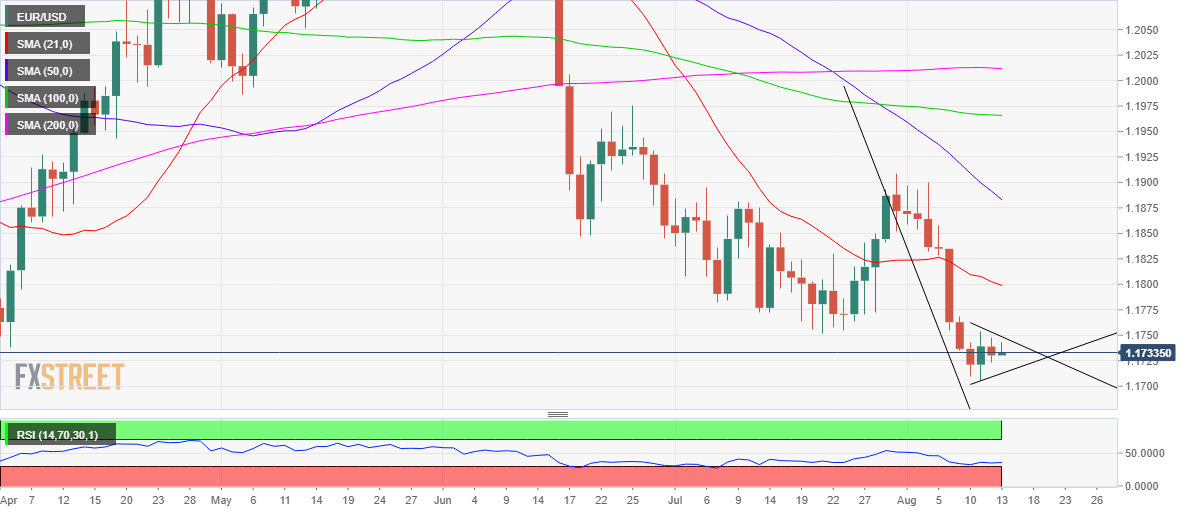 Phân tích giá EUR/USD: Biểu đồ cờ hiệu gấu được nhìn thấy trên biểu đồ hàng ngày