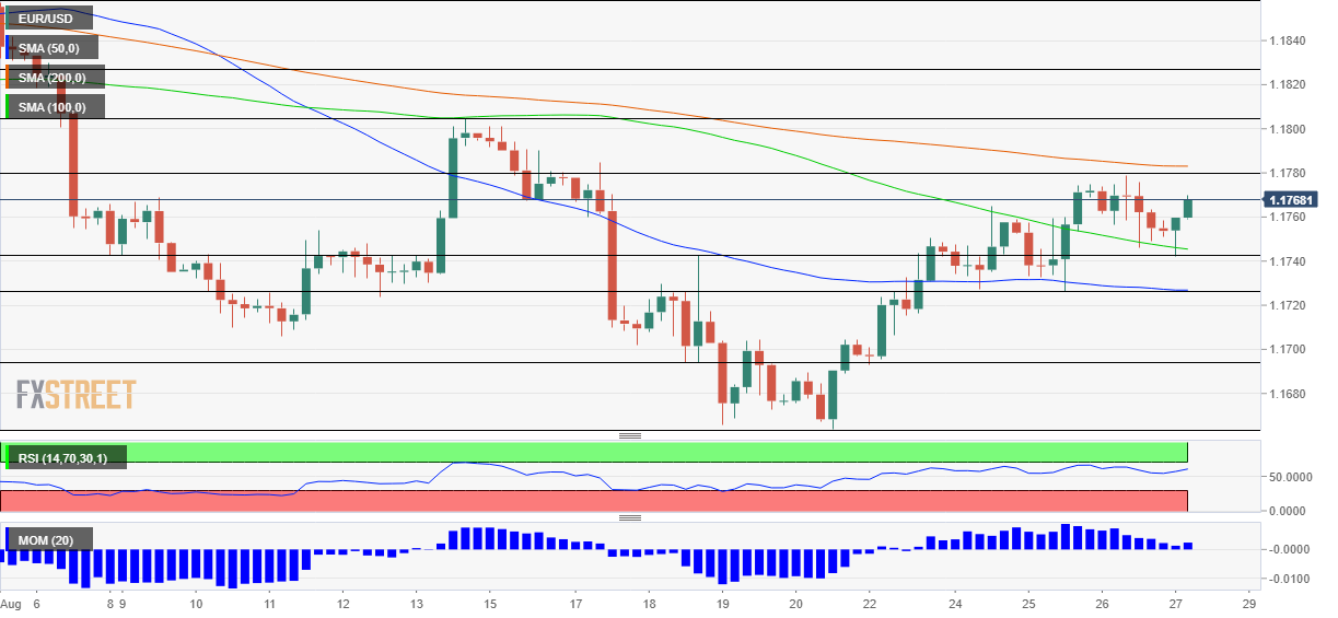 Phân tích giá EUR/USD: Euro có vị trí tốt vì được hưởng lợi từ quan điểm ôn hòa của Chủ tích Fed