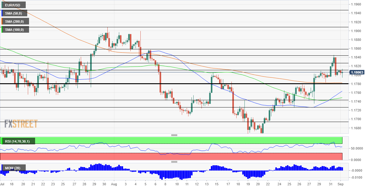 Phân tích giá EUR/USD: Euro thiết lập để phục hồi do quan điểm diều hâu của ECB - thiết lập mô hình tăng giá