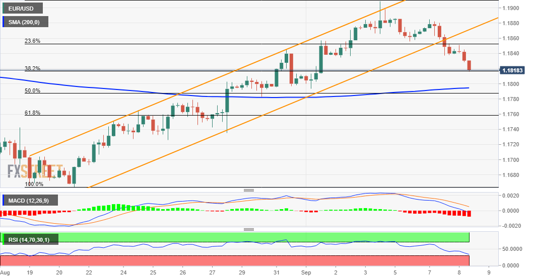 Phân tích giá EUR/USD: Những người đầu cơ giá lên mất kiểm soát khi USD mạnh lên - chú ý dồn vào ECB