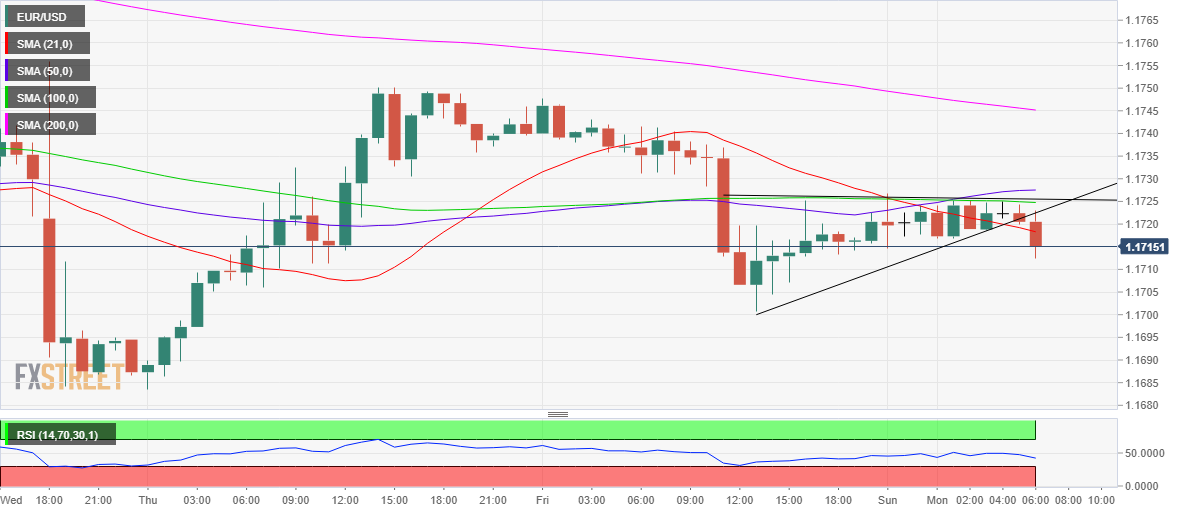 Phân tích giá EUR/USD: con đường ít kháng cự xuất hiện trước bài phát biểu của Chủ tịch Lagarde