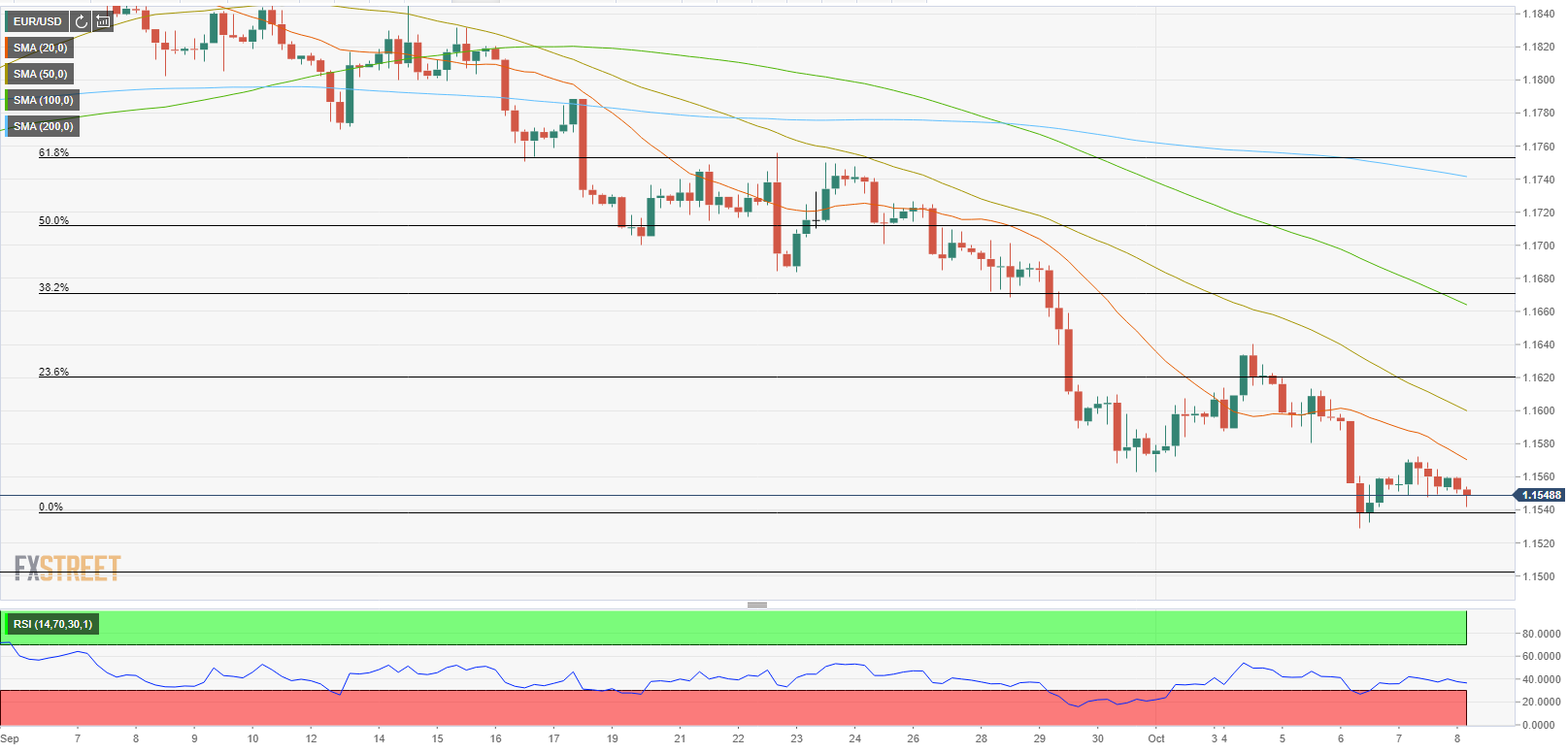 Phân tích giá EUR/USD: Thiếu động lực tăng giá bởi bởi đồng euro yếu
