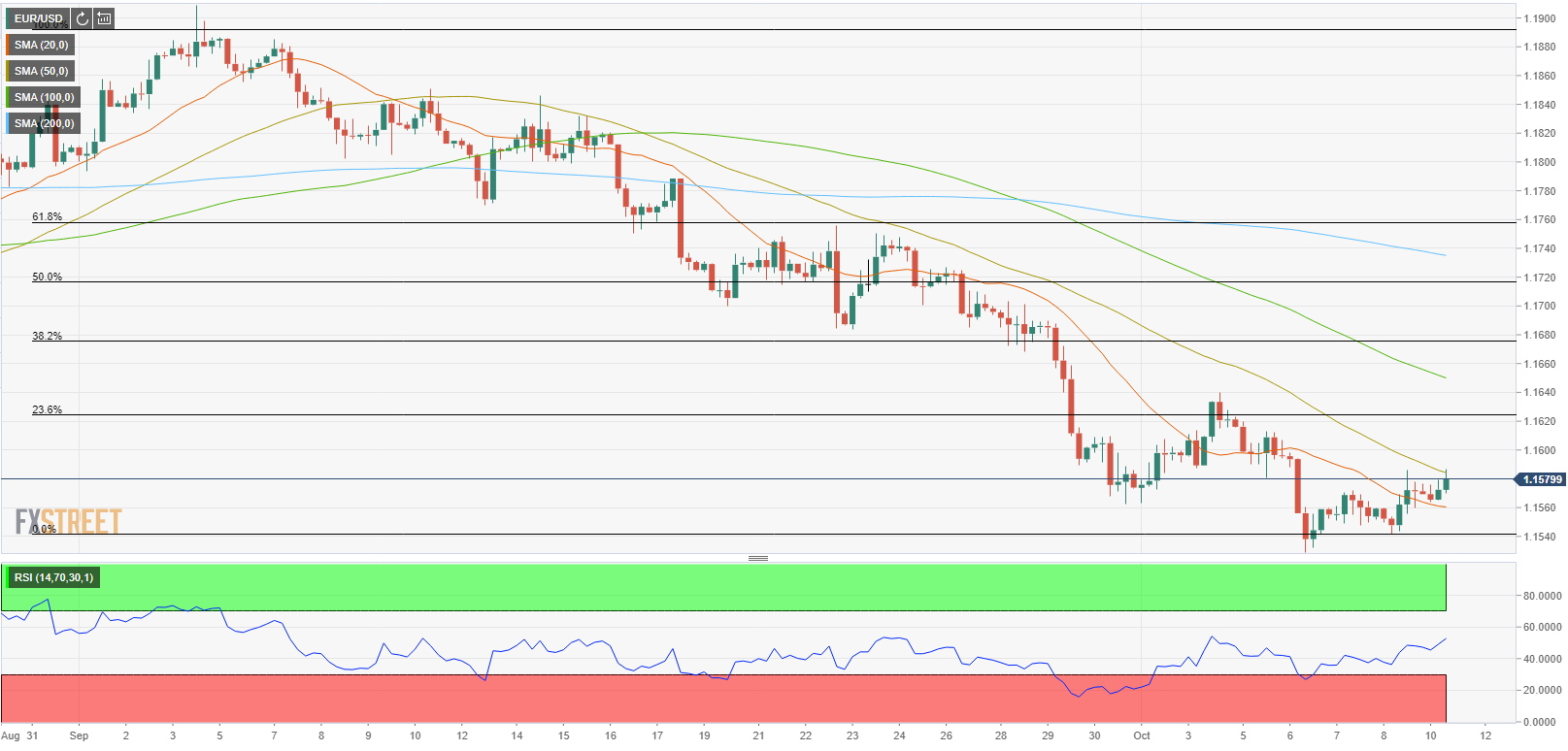Phân tích giá EUR/USD: Sự phục hồi của đồng Euro có thể kéo dài mức đóng cửa hàng ngày trên mốc 1.1620