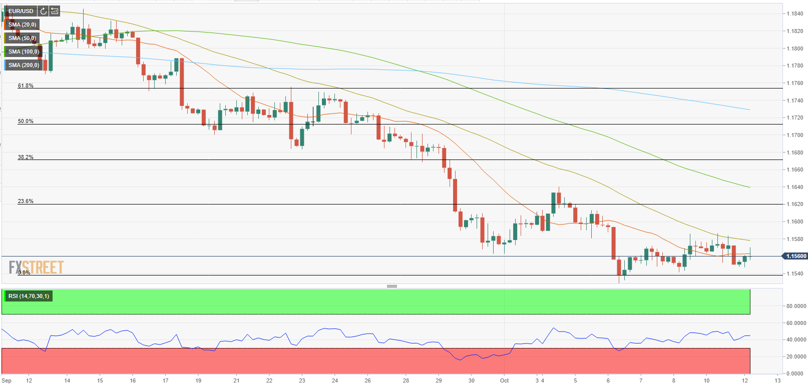 Phân tích giá EUR/USD: Euro duy trì gần mức thấp nhất năm 2021 khi ECB nghiêng về triển vọng ôn hòa
