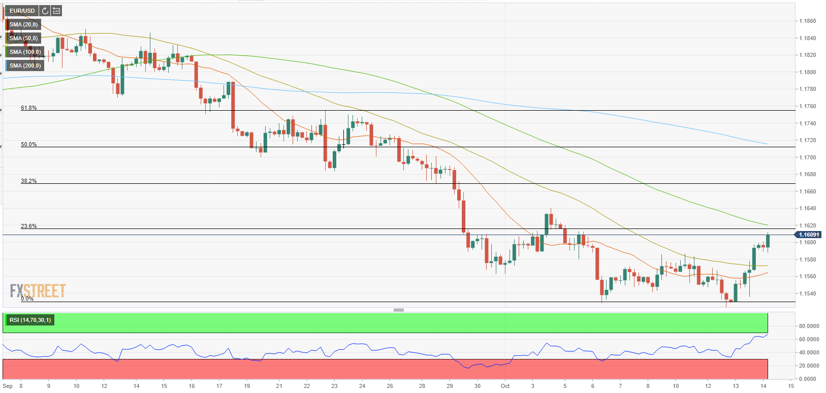Phân tích giá EUR/USD: Sự phục hồi có thể kéo dài bao lâu?