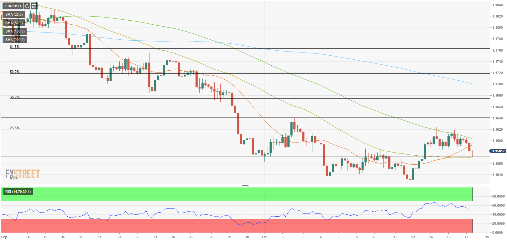 Phân tích giá EUR/USD: Euro không còn động lực khi đồng đô la tận dụng lợi suất tăng