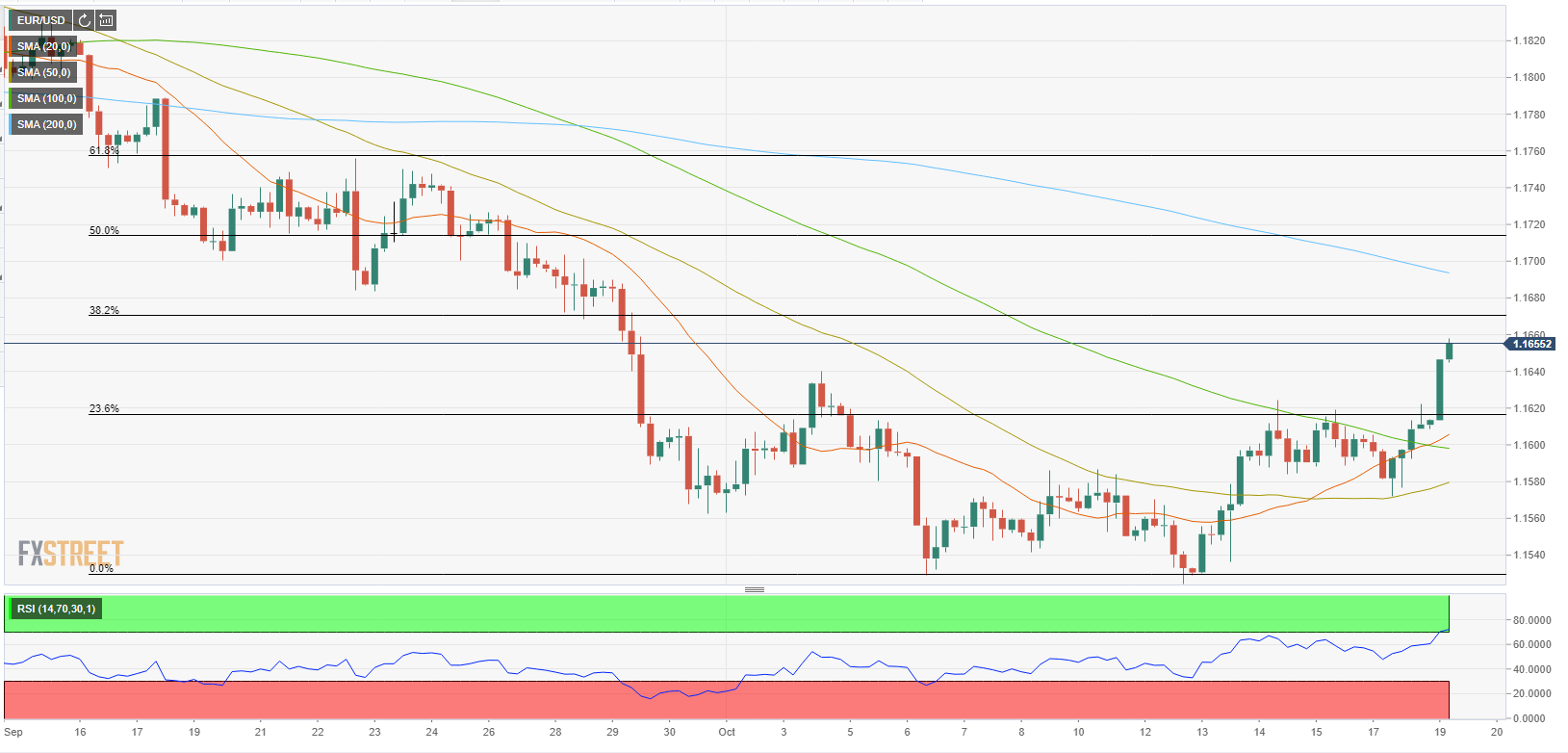 Phân tích giá EUR/USD: Euro có vẻ sẽ kéo dài thời gian phục hồi bởi ECB vẫn cản đường