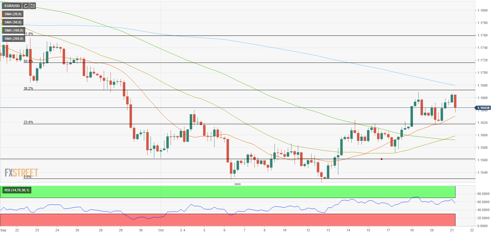 Phân tích giá EUR/USD: Euro có thể kéo dài sự phục hồi với mức đóng cửa hàng ngày trên mốc 1.1670/80