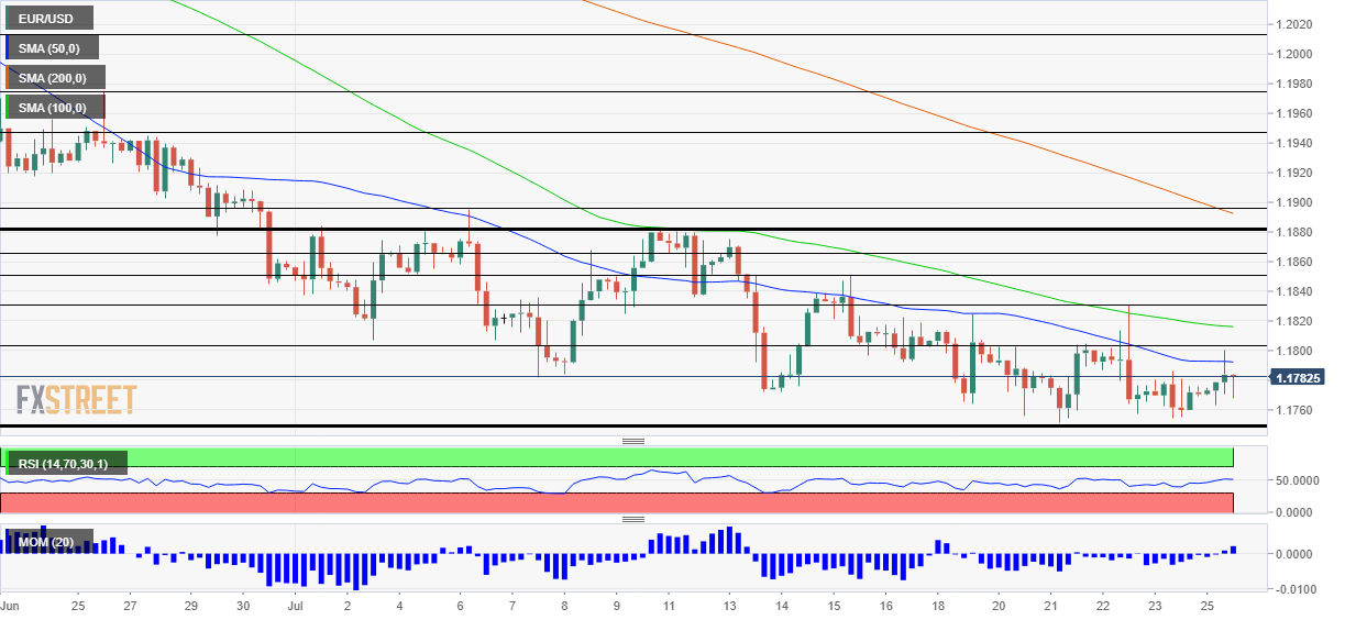 Phân tích Forex EUR/USD: Có nguy cơ chạm đáy kép? Các đám mây sống động, các ngân hàng trung ương và các chỉ số kỹ thuật