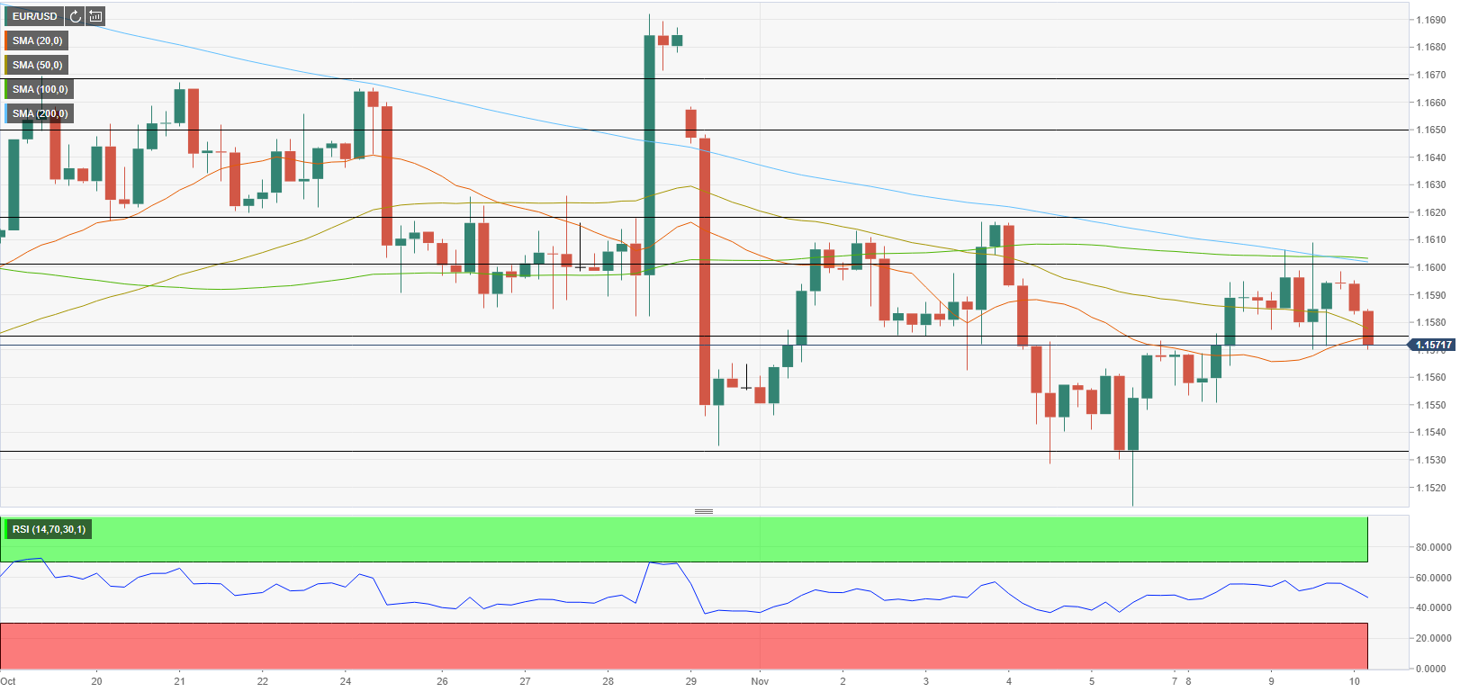 Phân tích giá EUR/USD: Liệu đồng euro có vượt ra khỏi phạm vi dựa trên dữ liệu CPI của Hoa Kỳ?