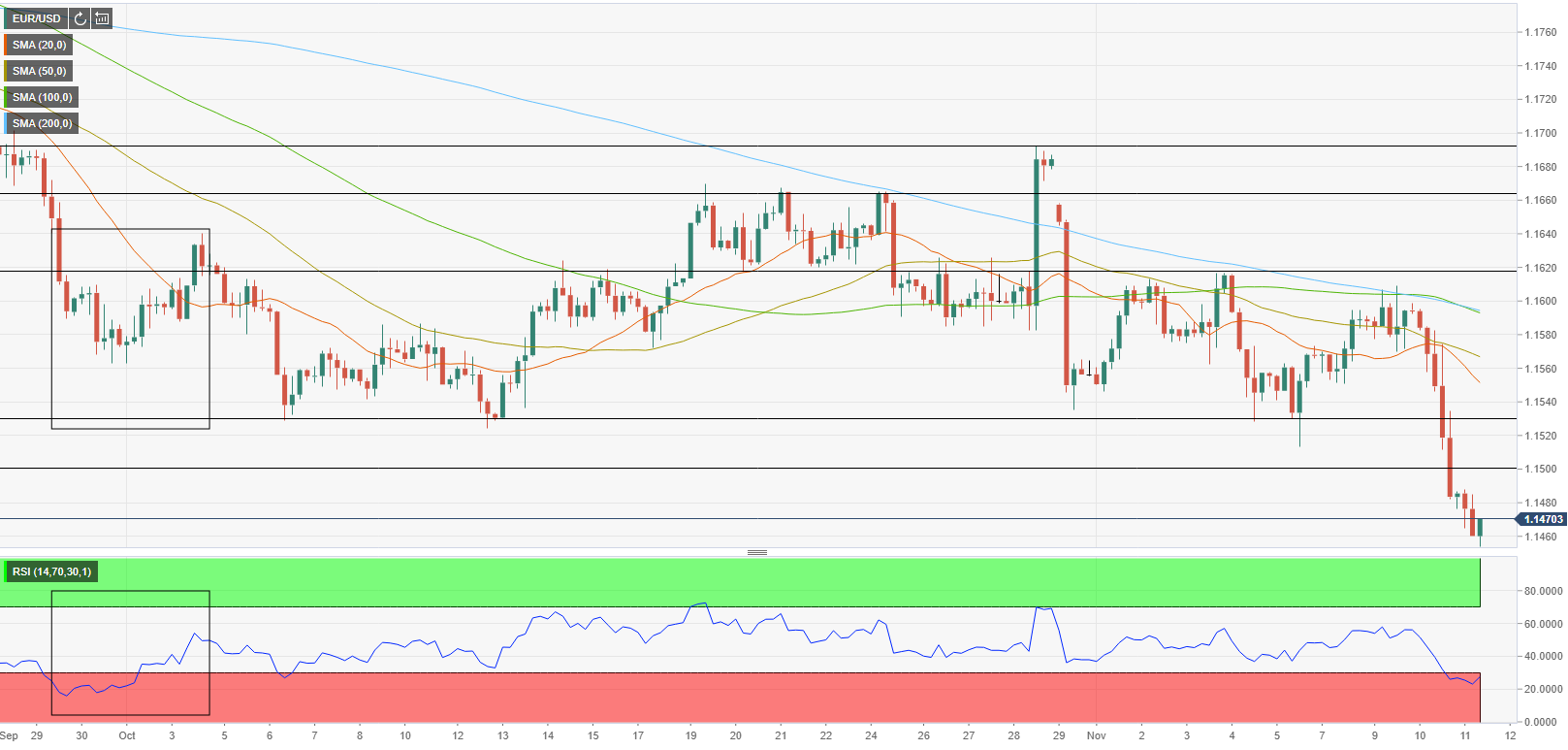 Phân tích giá EUR/USD: Sẽ có đợt điều chỉnh trước cú giảm giá tiếp theo 
