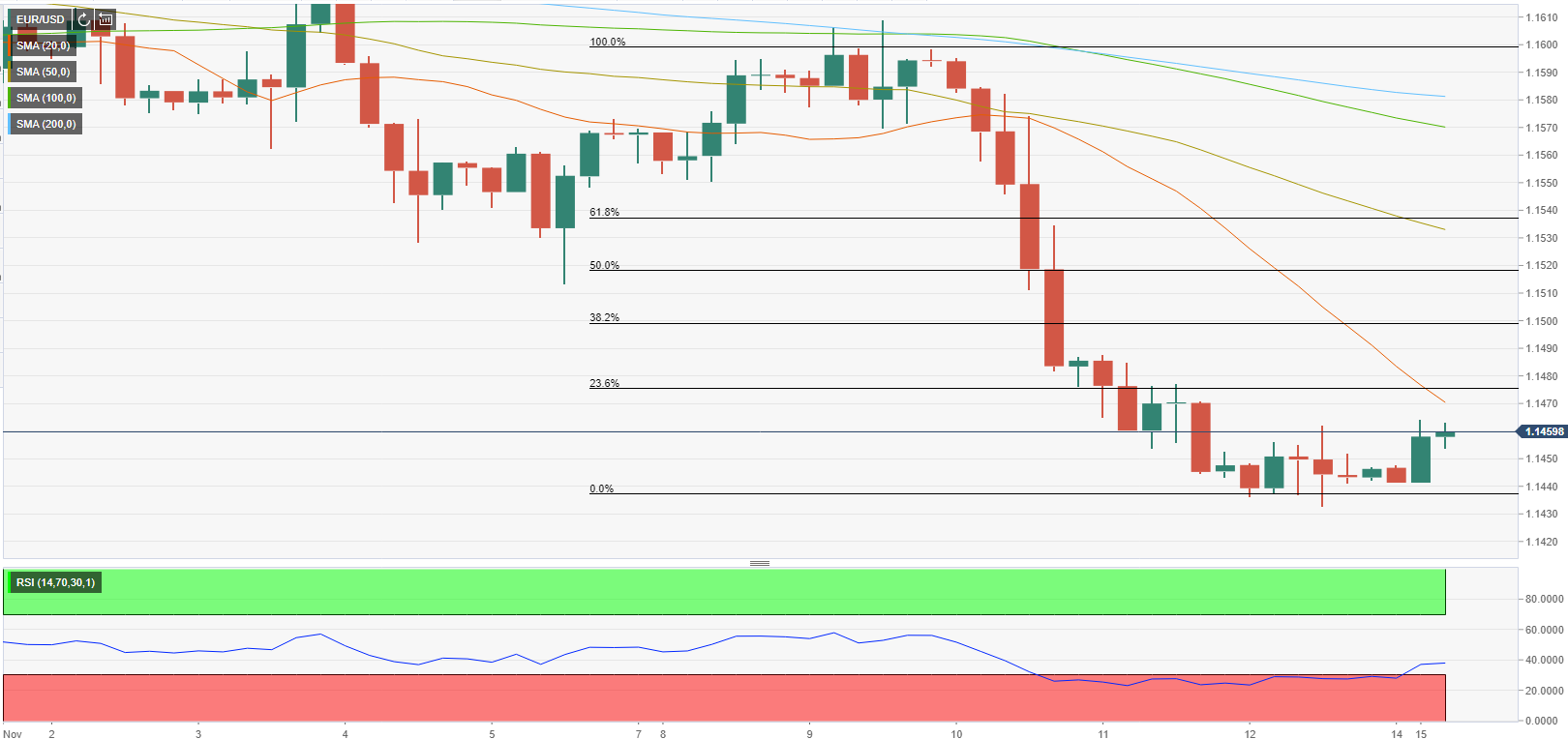 Phân tích giá EUR/USD: Người bán tiếp tục kiểm soát trừ khi mức kháng cự 1.1500 không thành công