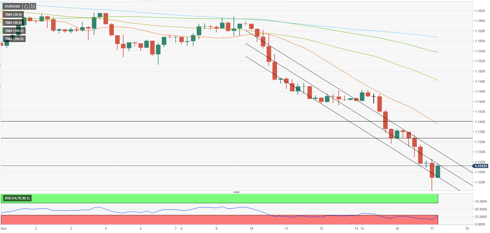 Phân tích giá EUR/USD: Thêm tín hiệu cho thấy xu hướng giảm nếu mức kháng cự 1.1340 được giữ vững