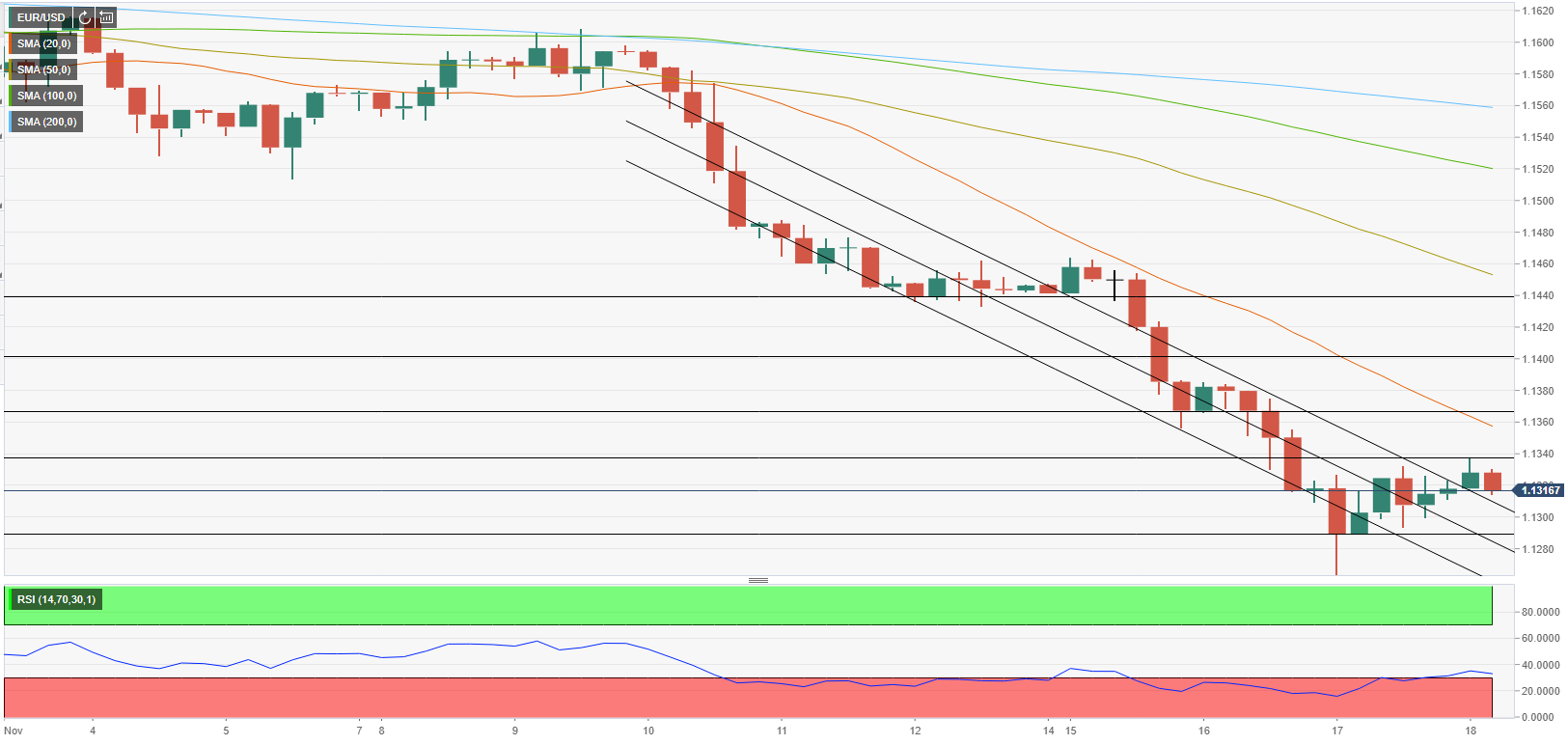 Phân tích giá EUR/USD: Euro có thể kéo dài sự phục hồi nhờ cải thiện tâm trạng