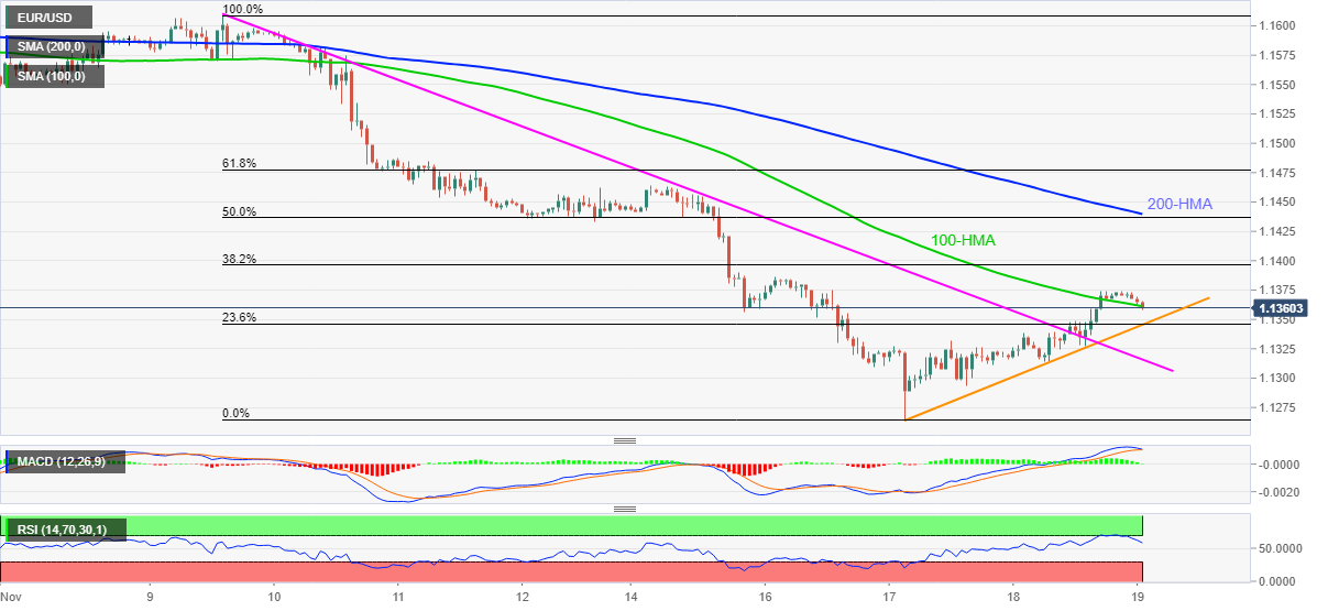 Phân tích giá EUR/USD: Giảm trở lại dưới ngưỡng 100-HMA với mức 1,1350-48