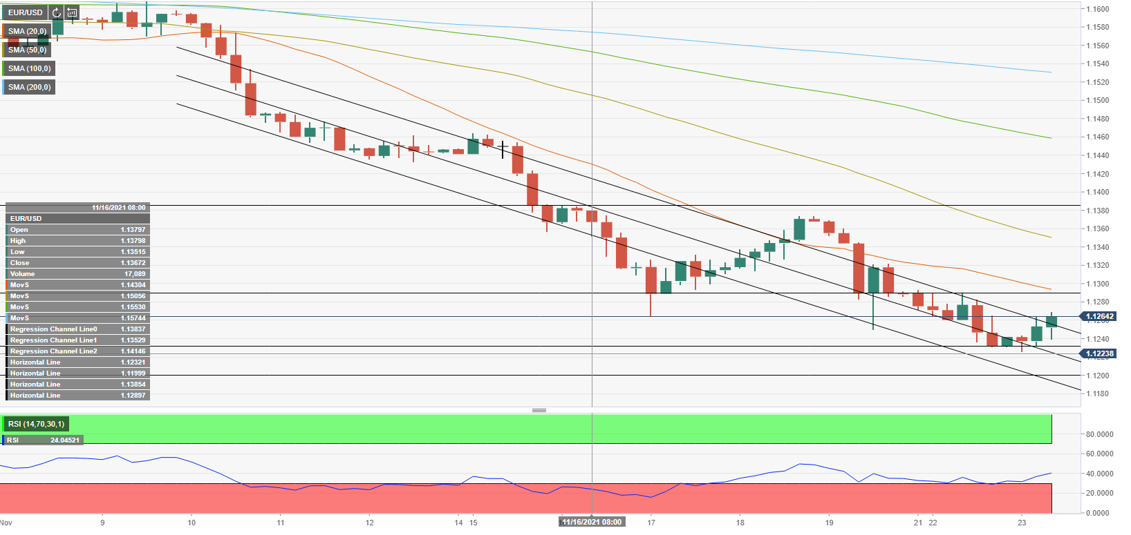 Phân tích giá EUR/USD: Euro có thể mở rộng đà phục hồi nếu phe bò vượt qua rào cản 1.1300