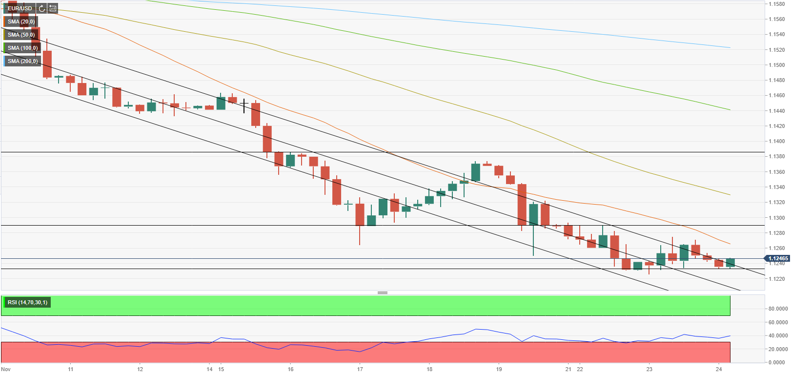 Phân tích giá EUR/USD: Euro tiếp tục giao dịch không rõ hướng trước dữ liệu của Hoa Kỳ