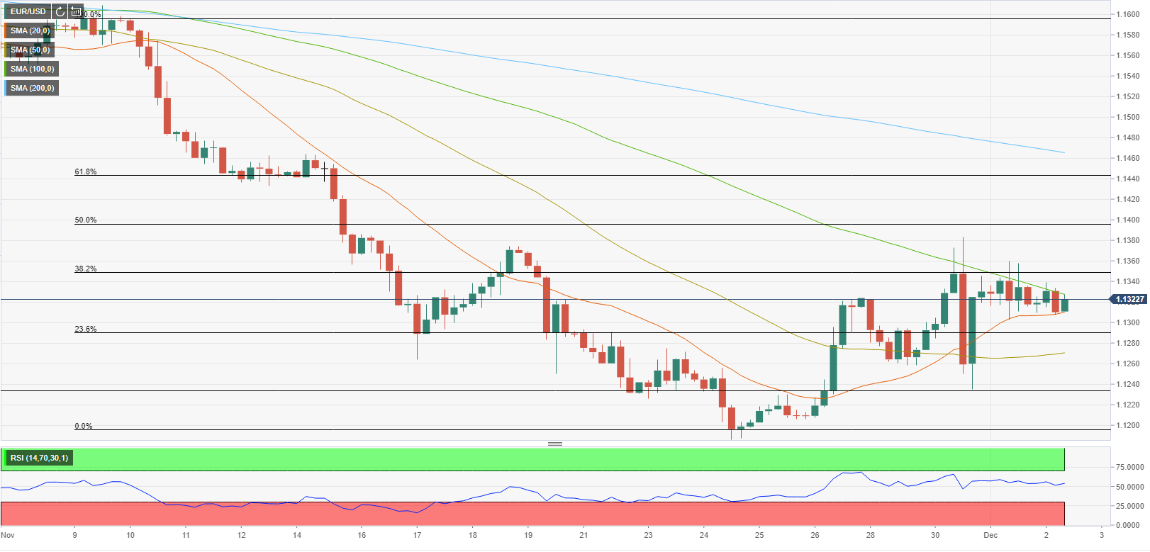Phân tích giá EUR/USD: Có khả năng hợp nhất hơn nữa trong phạm vi giao dịch đã được xác định