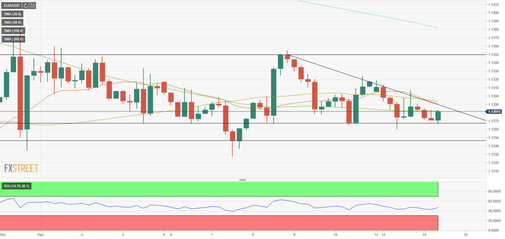 Phân tích giá EUR/USD: Phe gấu vẫn nắm quyền kiểm soát trước các cuộc họp quan trọng của FED