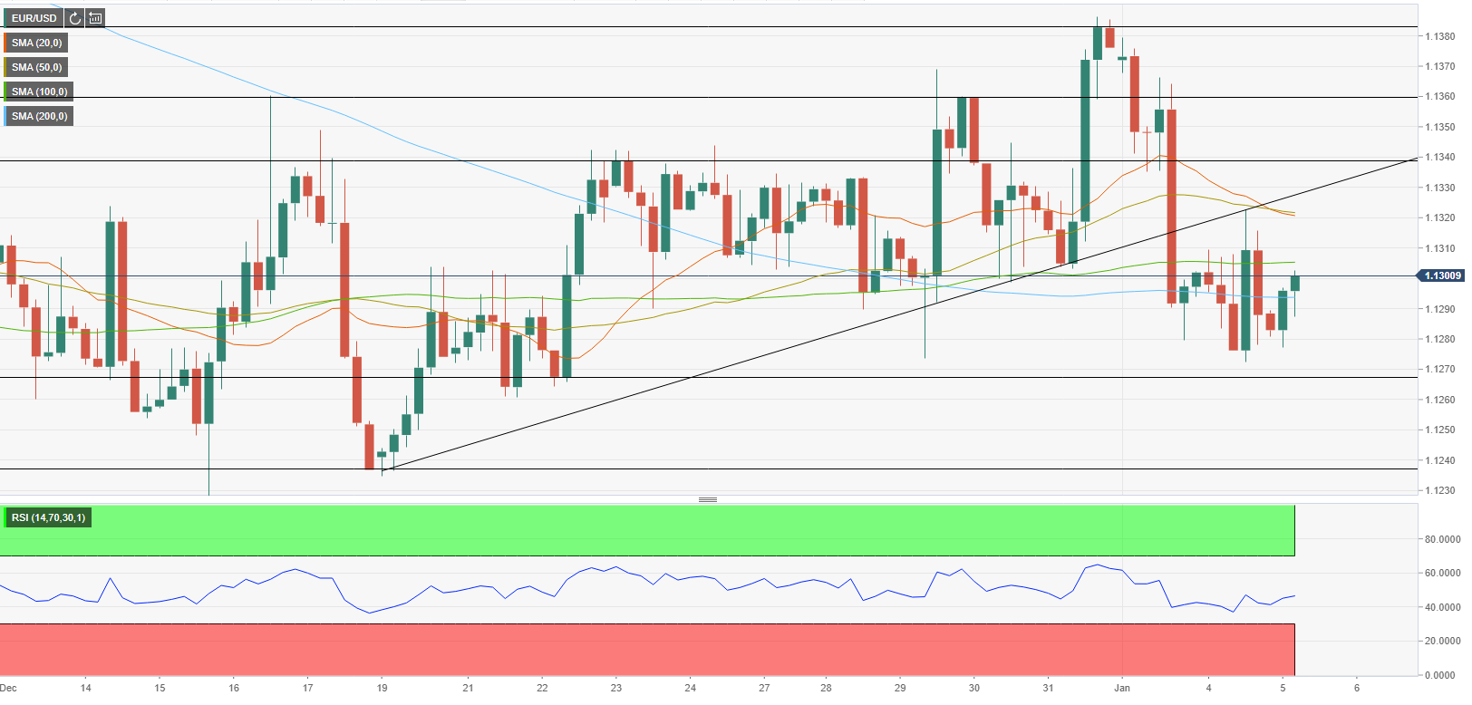 Phân tích giá EUR/USD: Euro khó có khả năng phục hồi trước các dữ liệu của Hoa Kỳ