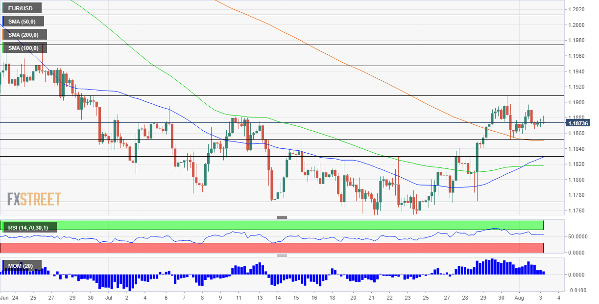 Phân tích Forex EUR/USD: Thời điểm cho một động thái quyết định trên mốc 1,19? 