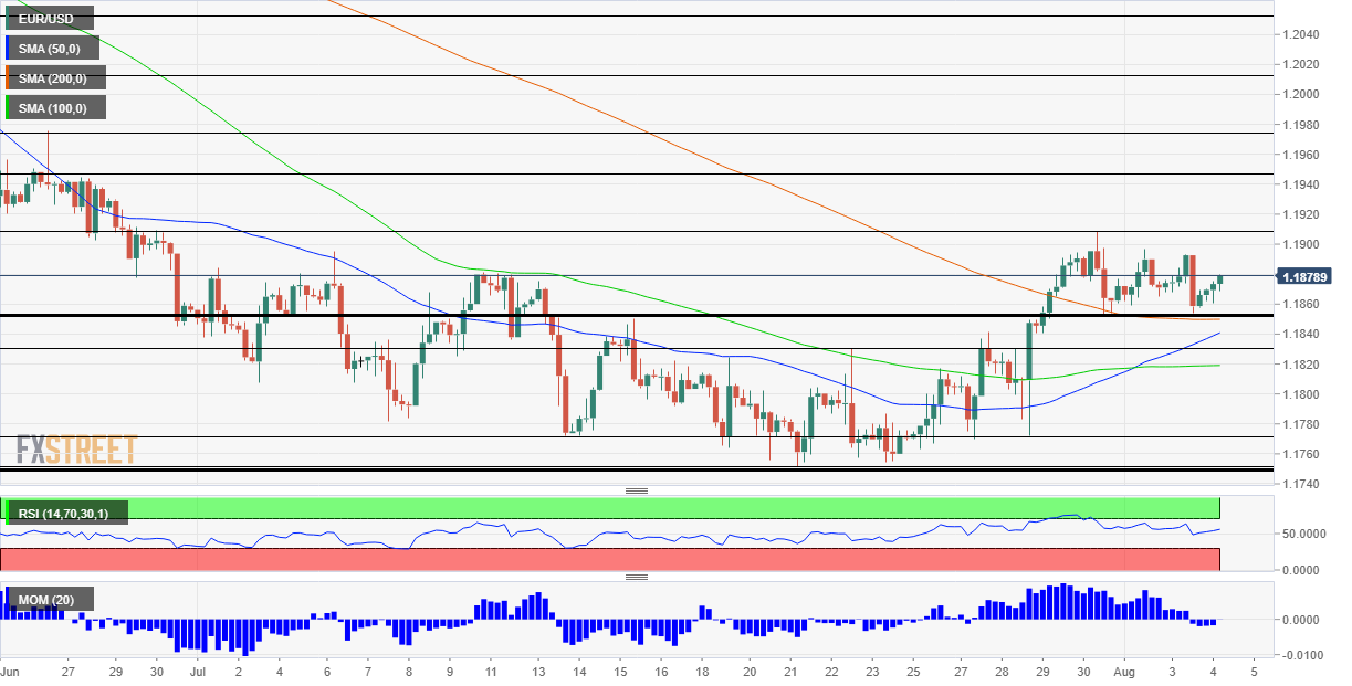 Phân tích Forex EUR/USD: Liệu đồng euro có thể giữ được vùng hỗ trợ trên - Tâm điểm là ba dữ liệu từ Hoa Kỳ