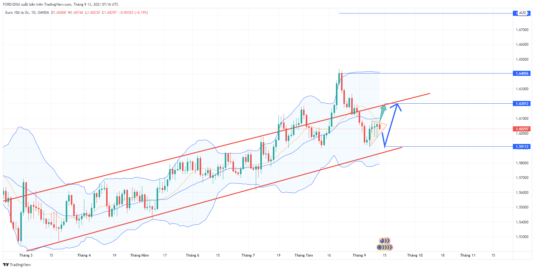 Phân tích giá EUR/AUD: tiềm năng Tăng Giá dài hạn