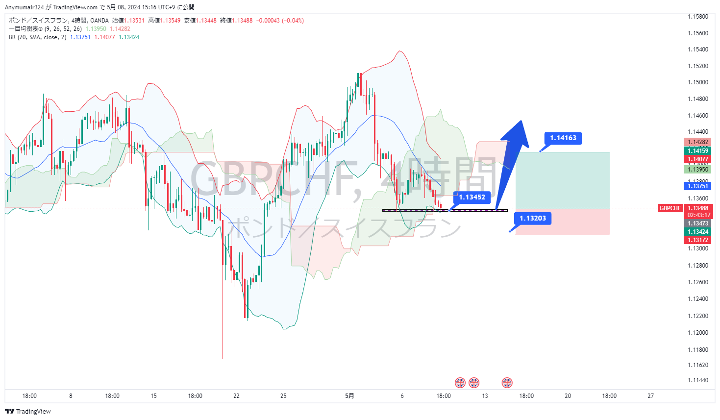 Nhận định thị trường - phân tích cặp GBPCHF