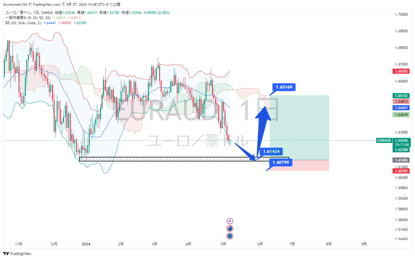 Nhận định thị trường - phân tích cặp EURAUD