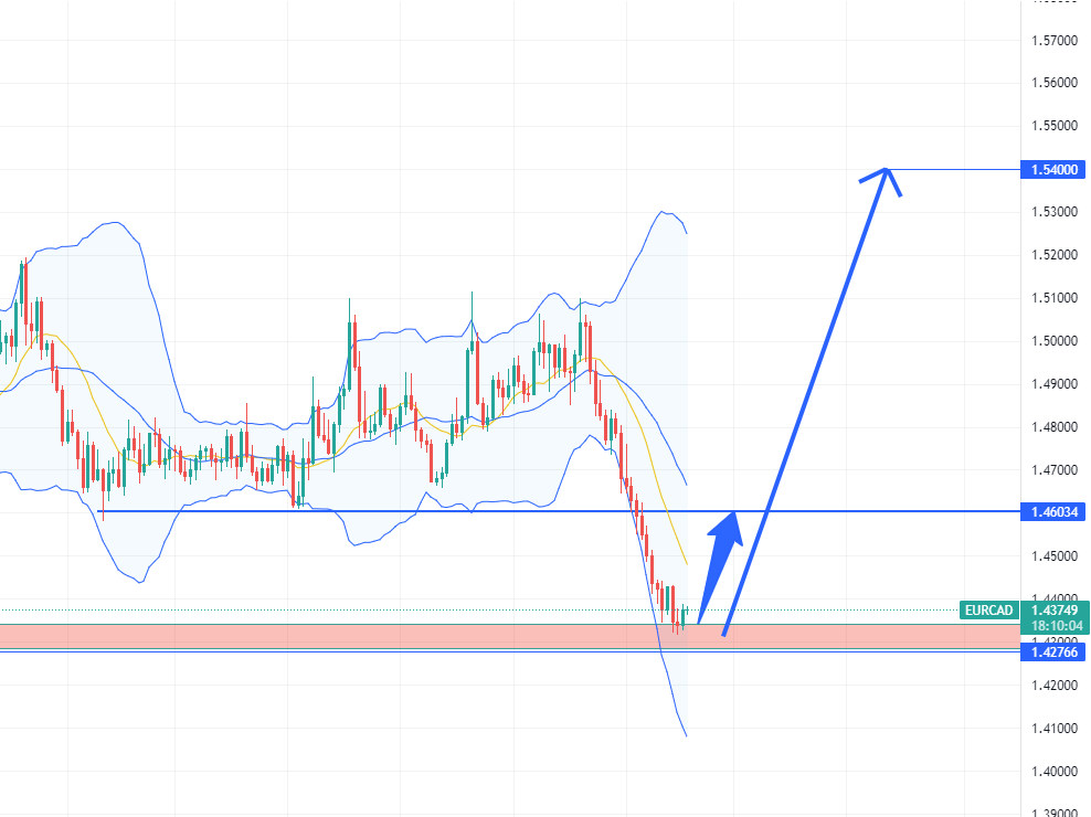 Phân tích giá EUR/CAD: Bắt đầu hình thành một xu hướng Tăng giá dài hạn