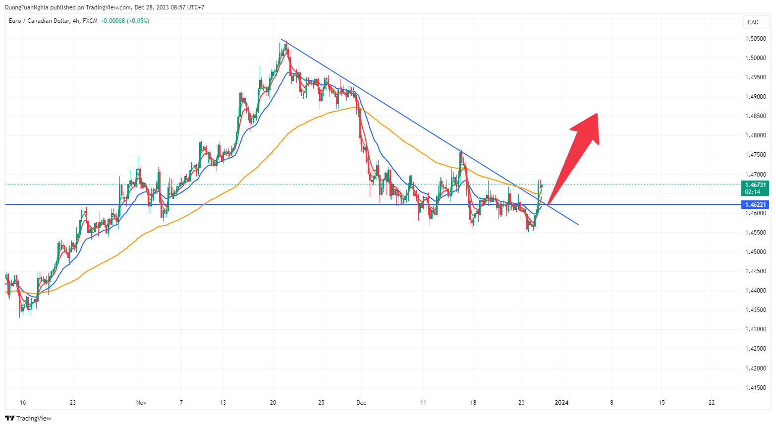 Nhận định xu hướng EURCAD ngày 28/12