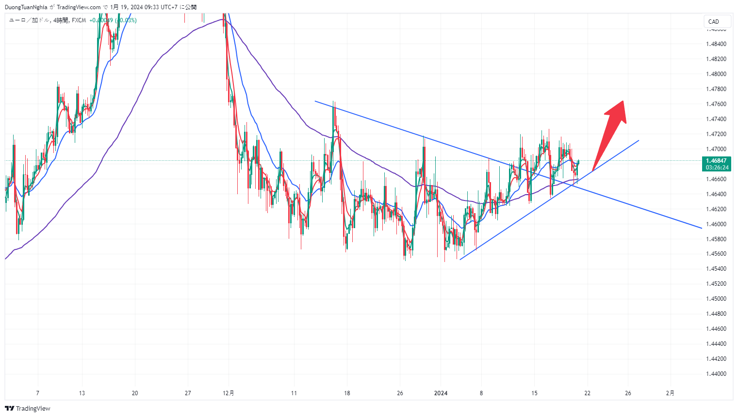 Nhận định xu hướng EURCAD ngày 19/01