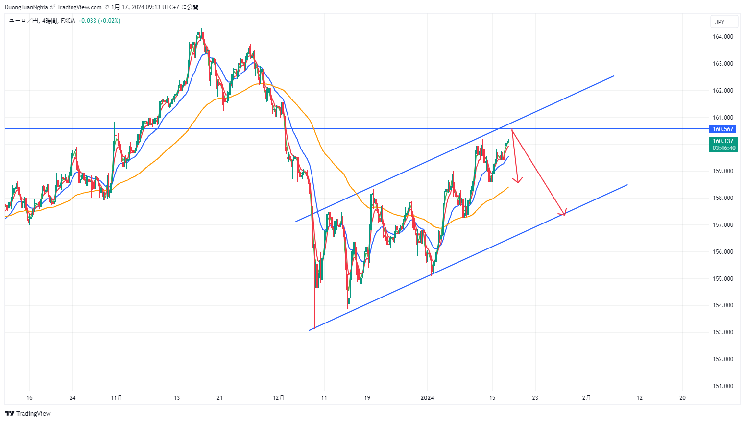 Nhận định xu hướng EURJPY ngày 17/01