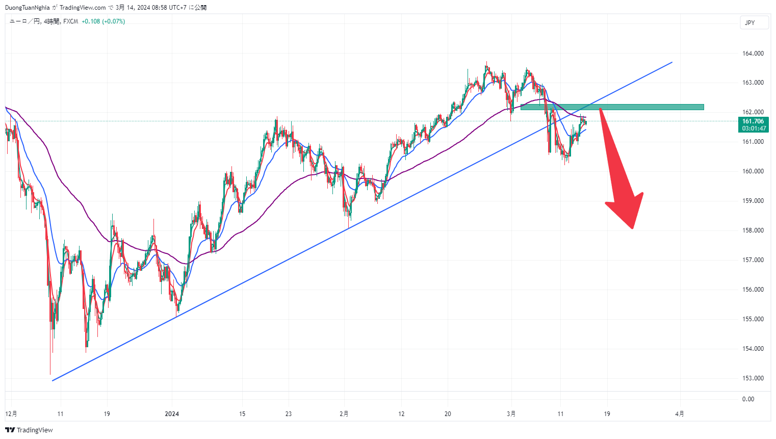 Nhận định xu hướng EURJPY ngày 14/03