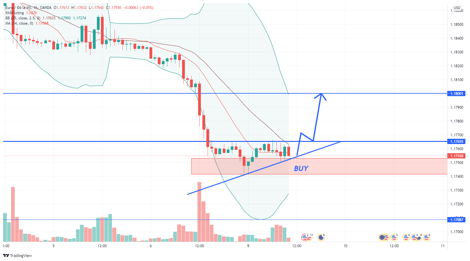 Phân tích Forex EUR/USD: Giá đang nén lại chờ một pha bứt phá tăng