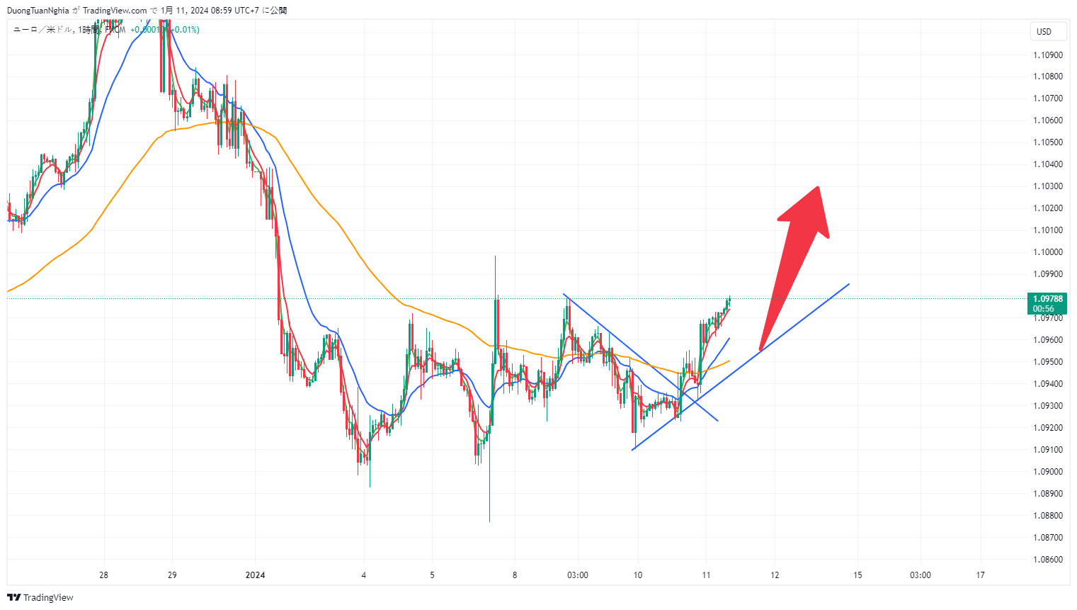 Nhận định xu hướng EURUSD ngày 11/01