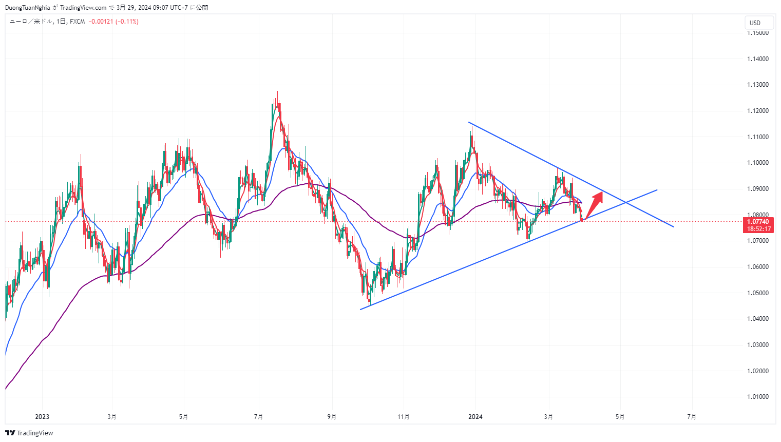 Nhận định xu hướng EURUSD ngày 29/03
