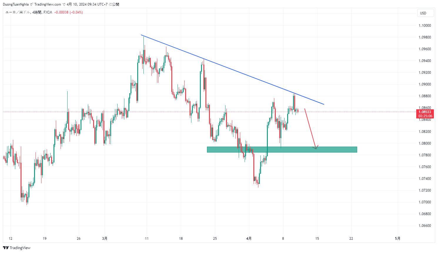 Nhận định xu hướng EURUSD ngày 10/4