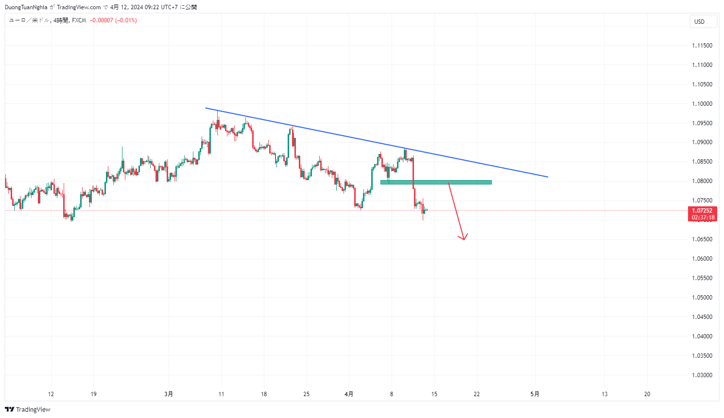 Nhận định xu hướng EURUSD ngày 12/04