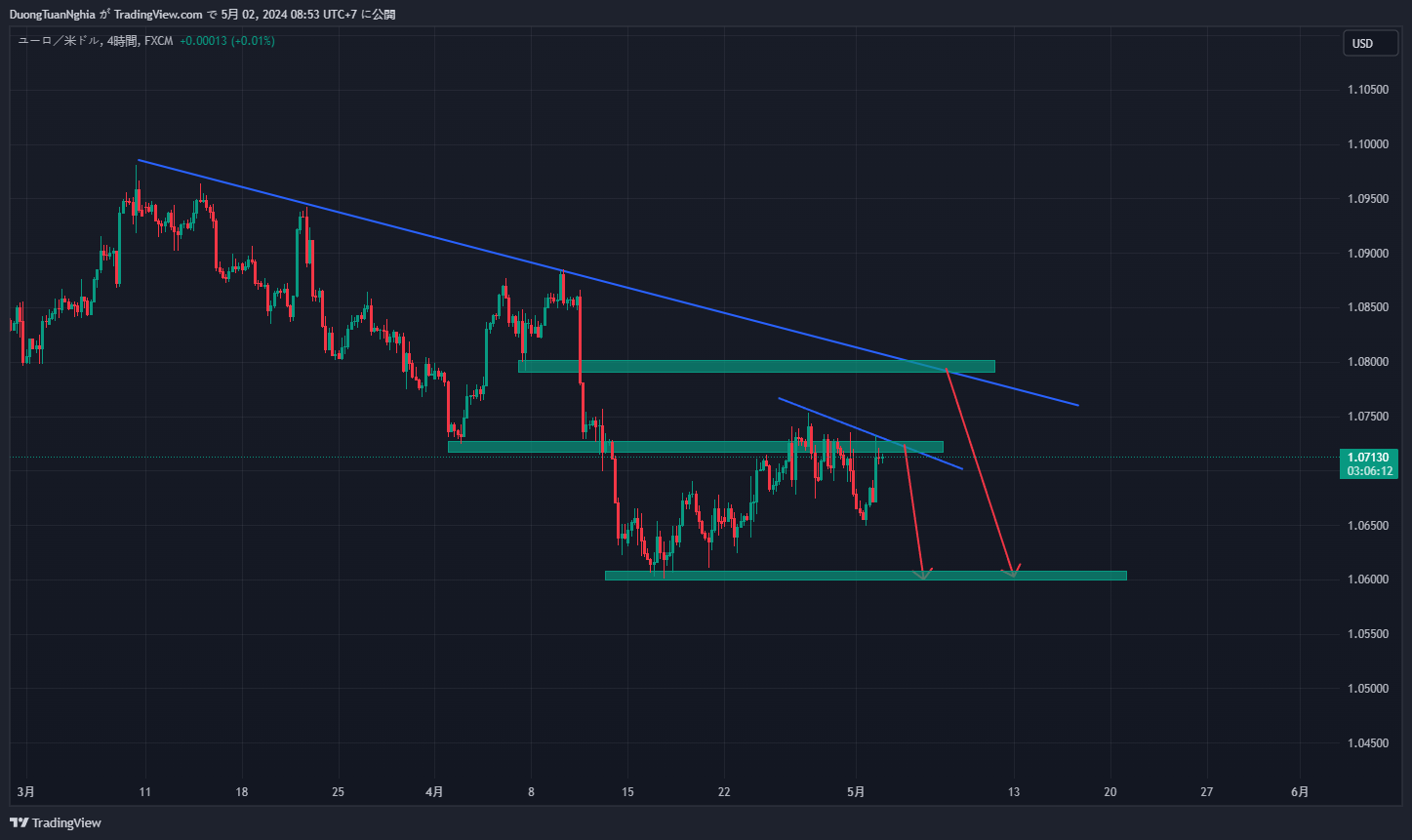 Nhận định xu hướng EURUSD ngày 02/05